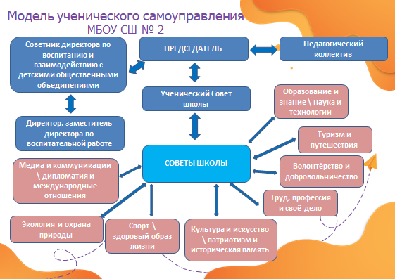 Модель самоуправления